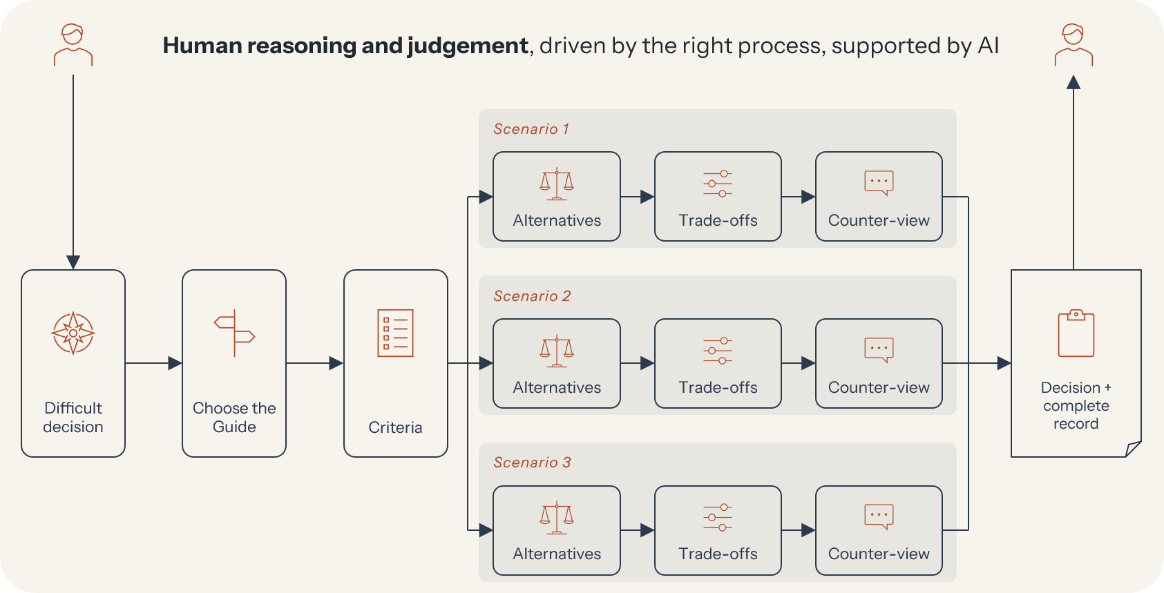 The Cognel flow: a hard decision, the Guide chosen, criteria set, then three parallel scenarios of alternatives, trade-offs and counter-views, converging on a decision with a complete record. Human reasoning and judgement runs across every step, driven by the right process and supported by AI.